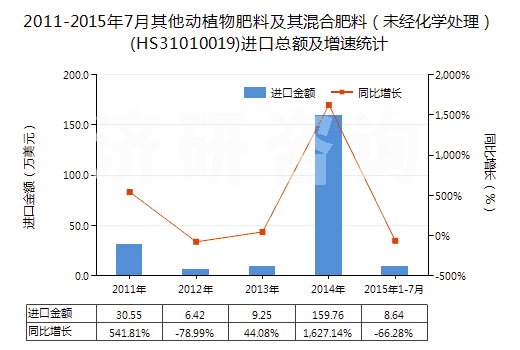 2011-2015年7月其他動植物肥料及其混合肥料（未經(jīng)化學(xué)處理）(HS31010019)進(jìn)口總額及增速統(tǒng)計(jì)
